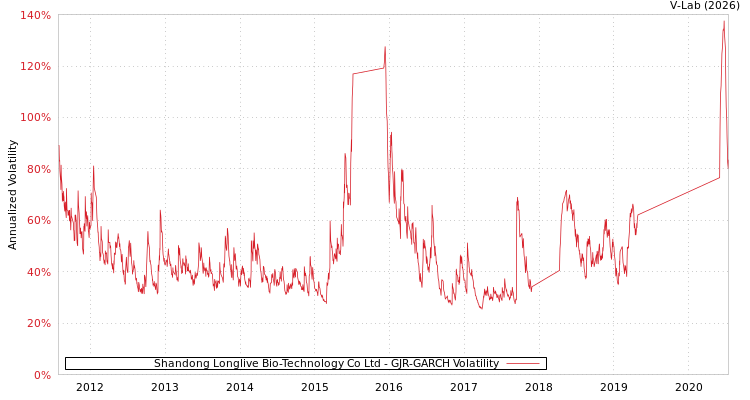 graph of Shandong Longlive Bio-Technology Co Ltd GJR-GARCH