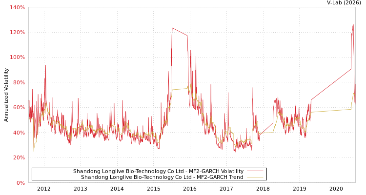 graph of Shandong Longlive Bio-Technology Co Ltd MF2-GARCH