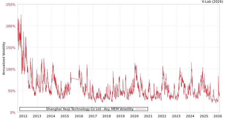 graph of Shanghai Yaoji Technology Co Ltd AMEM