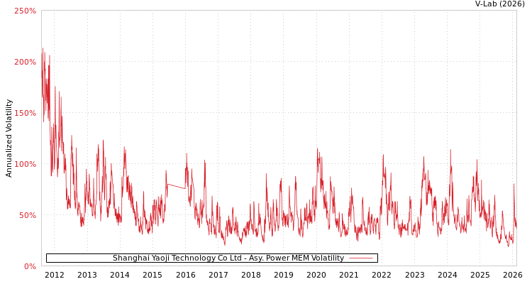 graph of Shanghai Yaoji Technology Co Ltd APMEM