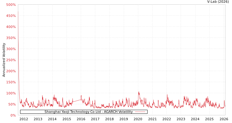 graph of Shanghai Yaoji Technology Co Ltd AGARCH