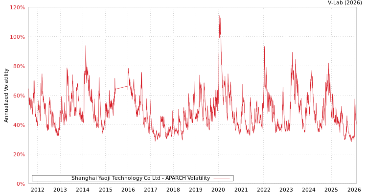 graph of Shanghai Yaoji Technology Co Ltd APARCH