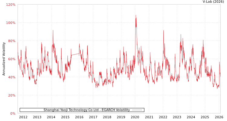 graph of Shanghai Yaoji Technology Co Ltd EGARCH