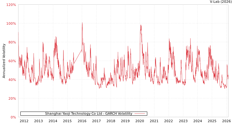 graph of Shanghai Yaoji Technology Co Ltd GARCH