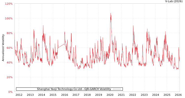 graph of Shanghai Yaoji Technology Co Ltd GJR-GARCH