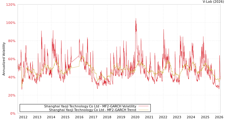 graph of Shanghai Yaoji Technology Co Ltd MF2-GARCH