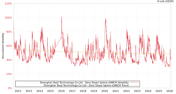 graph of Shanghai Yaoji Technology Co Ltd S0GARCH