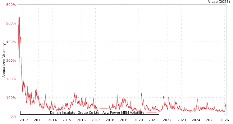 graph of Dalian Insulator Group Co Ltd APMEM