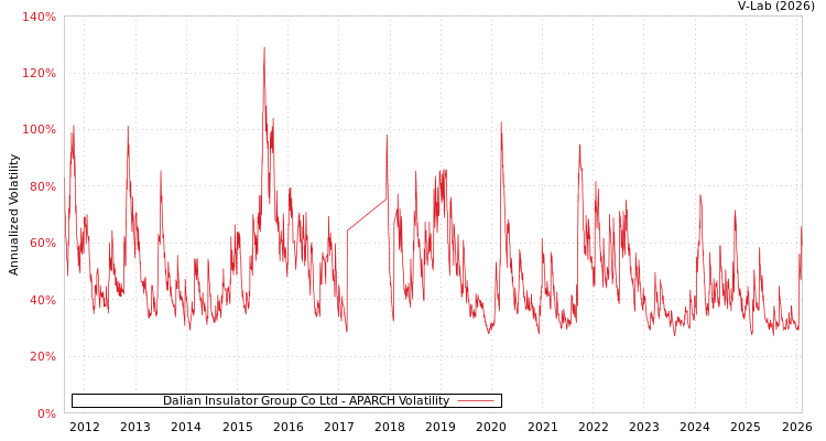 graph of Dalian Insulator Group Co Ltd APARCH