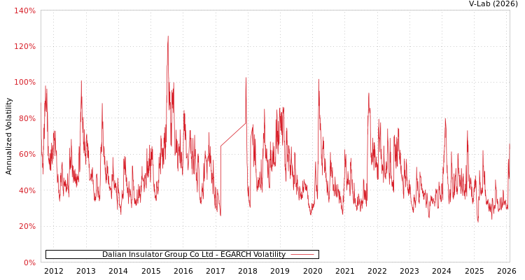 graph of Dalian Insulator Group Co Ltd EGARCH