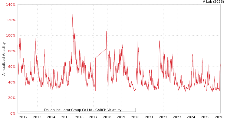 graph of Dalian Insulator Group Co Ltd GARCH