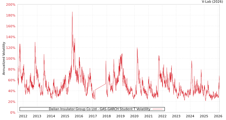 graph of Dalian Insulator Group Co Ltd GAS-GARCH-T