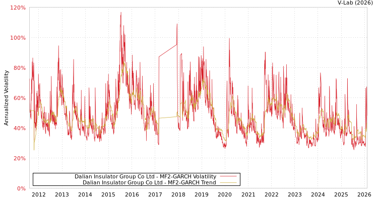 graph of Dalian Insulator Group Co Ltd MF2-GARCH