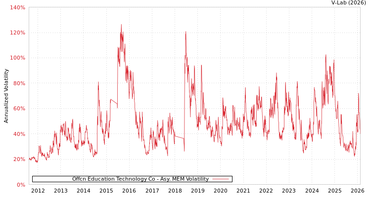 graph of Offcn Education Technology Co AMEM