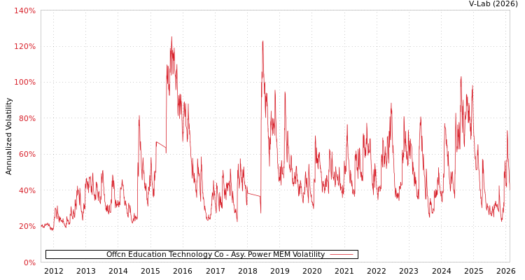 graph of Offcn Education Technology Co APMEM
