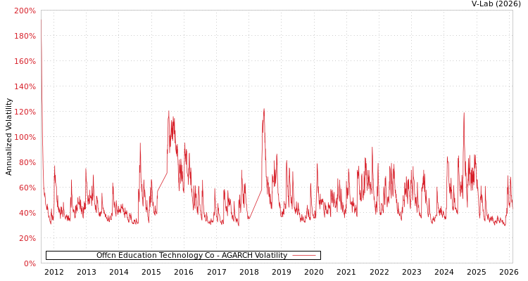 graph of Offcn Education Technology Co AGARCH