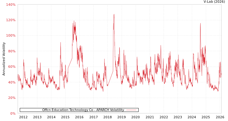 graph of Offcn Education Technology Co APARCH