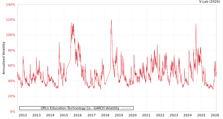 graph of Offcn Education Technology Co GARCH