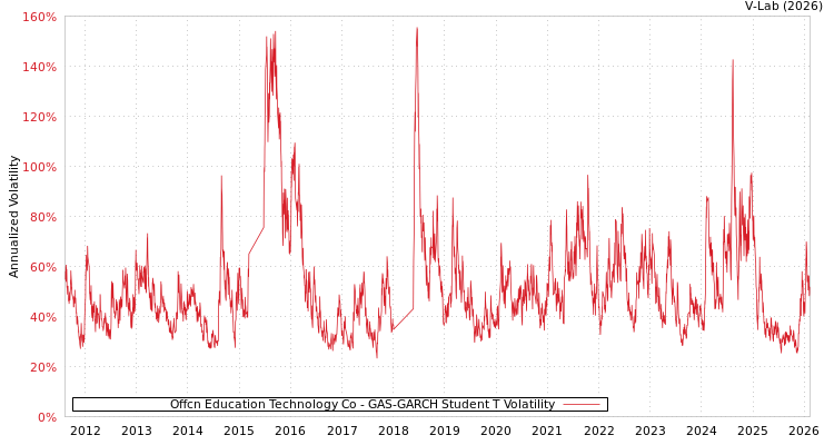 graph of Offcn Education Technology Co GAS-GARCH-T