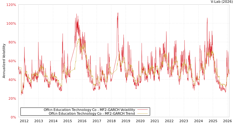graph of Offcn Education Technology Co MF2-GARCH