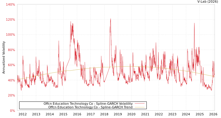 graph of Offcn Education Technology Co SGARCH