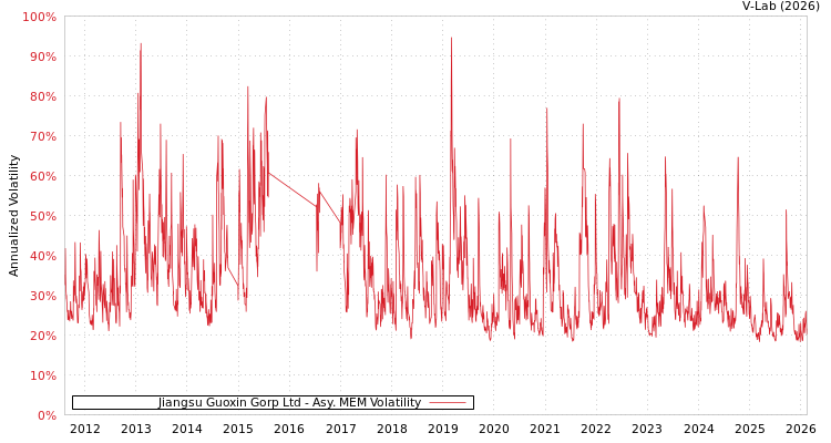 graph of Jiangsu Guoxin Gorp Ltd AMEM