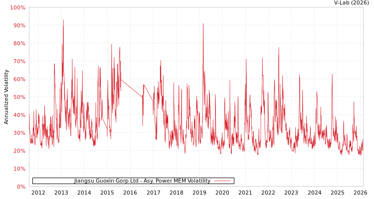 graph of Jiangsu Guoxin Gorp Ltd APMEM