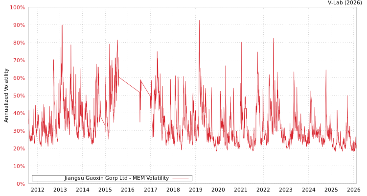 graph of Jiangsu Guoxin Gorp Ltd MEM
