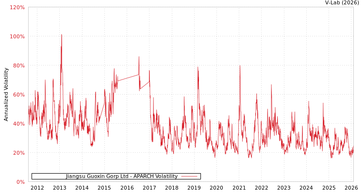 graph of Jiangsu Guoxin Gorp Ltd APARCH
