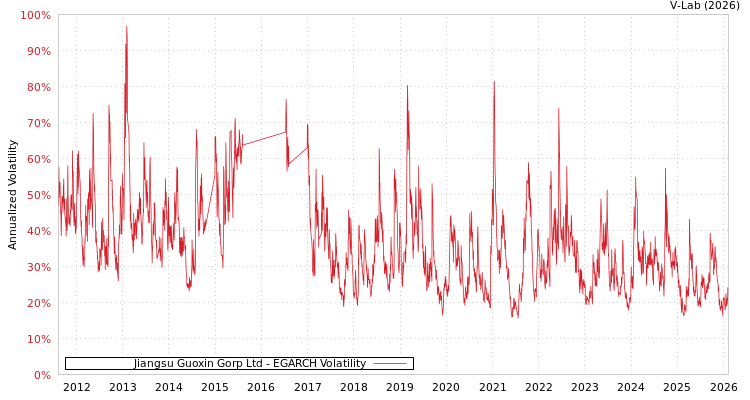 graph of Jiangsu Guoxin Gorp Ltd EGARCH