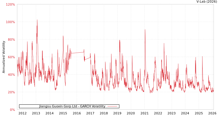 graph of Jiangsu Guoxin Gorp Ltd GARCH