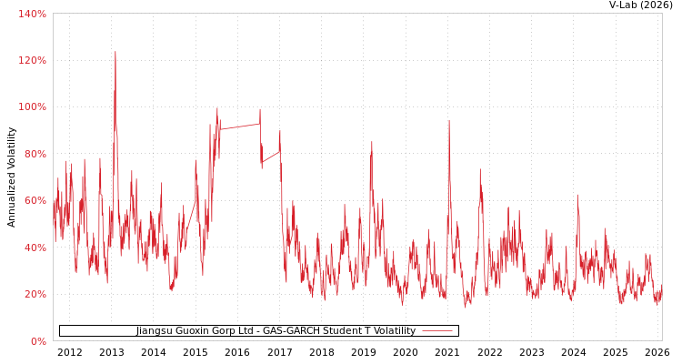 graph of Jiangsu Guoxin Gorp Ltd GAS-GARCH-T