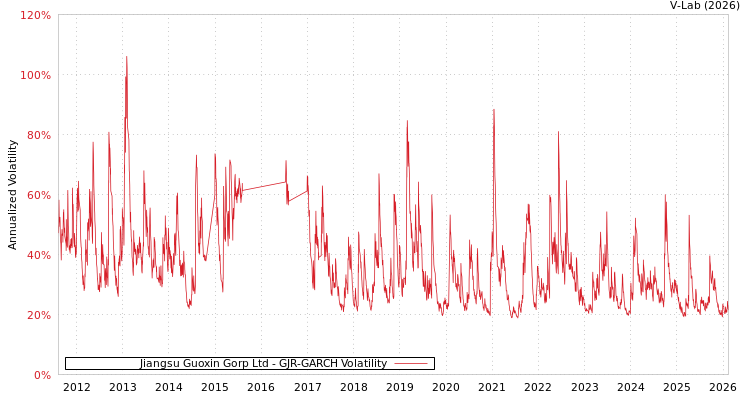 graph of Jiangsu Guoxin Gorp Ltd GJR-GARCH