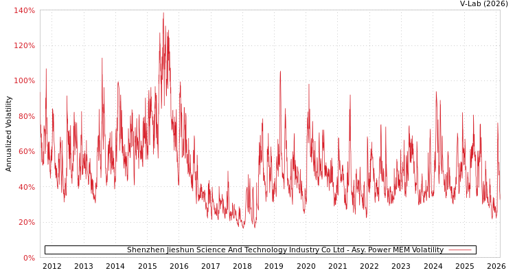 graph of Shenzhen Jieshun Science And Technology Industry Co Ltd APMEM