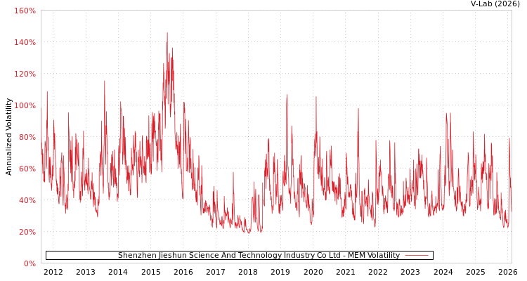 graph of Shenzhen Jieshun Science And Technology Industry Co Ltd MEM