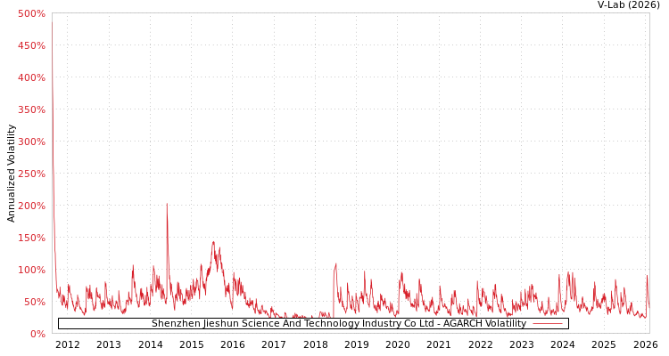 graph of Shenzhen Jieshun Science And Technology Industry Co Ltd AGARCH