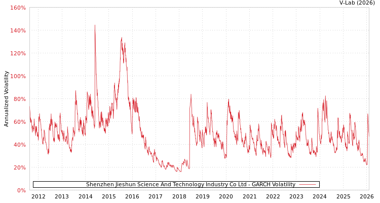 graph of Shenzhen Jieshun Science And Technology Industry Co Ltd GARCH