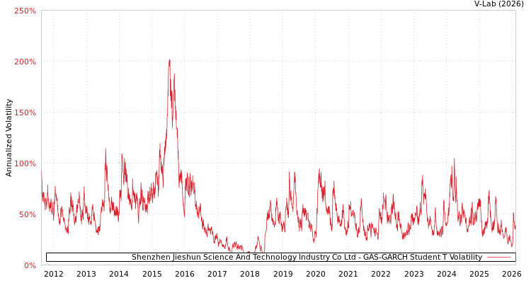 graph of Shenzhen Jieshun Science And Technology Industry Co Ltd GAS-GARCH-T