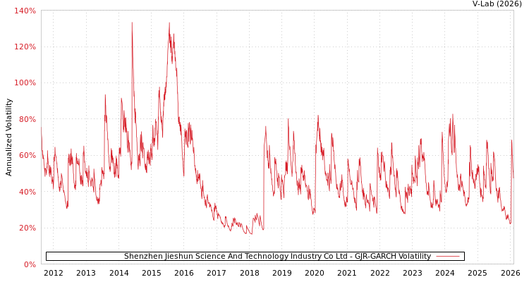 graph of Shenzhen Jieshun Science And Technology Industry Co Ltd GJR-GARCH