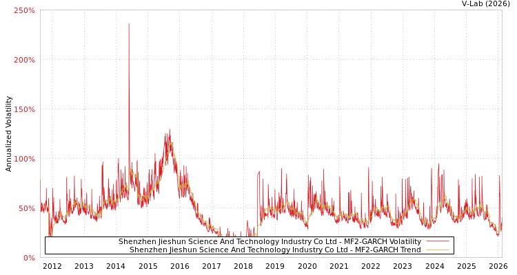 graph of Shenzhen Jieshun Science And Technology Industry Co Ltd MF2-GARCH