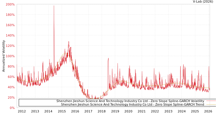 graph of Shenzhen Jieshun Science And Technology Industry Co Ltd S0GARCH