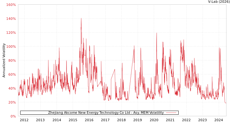 graph of Zhejiang Akcome New Energy Technology Co Ltd AMEM