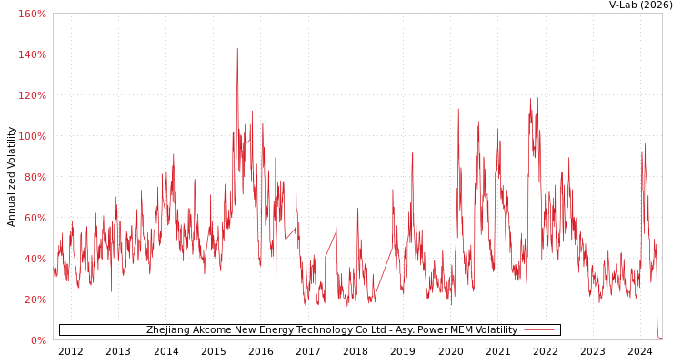graph of Zhejiang Akcome New Energy Technology Co Ltd APMEM