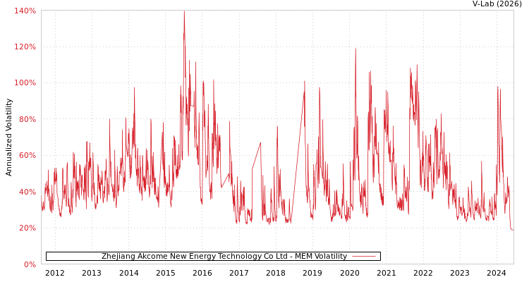graph of Zhejiang Akcome New Energy Technology Co Ltd MEM