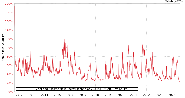 graph of Zhejiang Akcome New Energy Technology Co Ltd AGARCH
