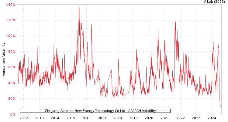 graph of Zhejiang Akcome New Energy Technology Co Ltd APARCH