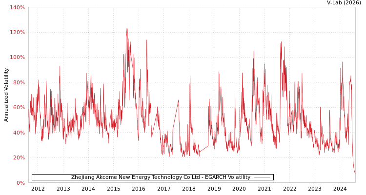 graph of Zhejiang Akcome New Energy Technology Co Ltd EGARCH