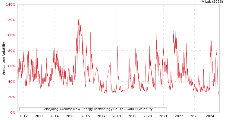 graph of Zhejiang Akcome New Energy Technology Co Ltd GARCH