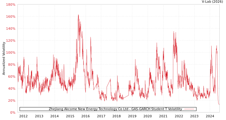 graph of Zhejiang Akcome New Energy Technology Co Ltd GAS-GARCH-T