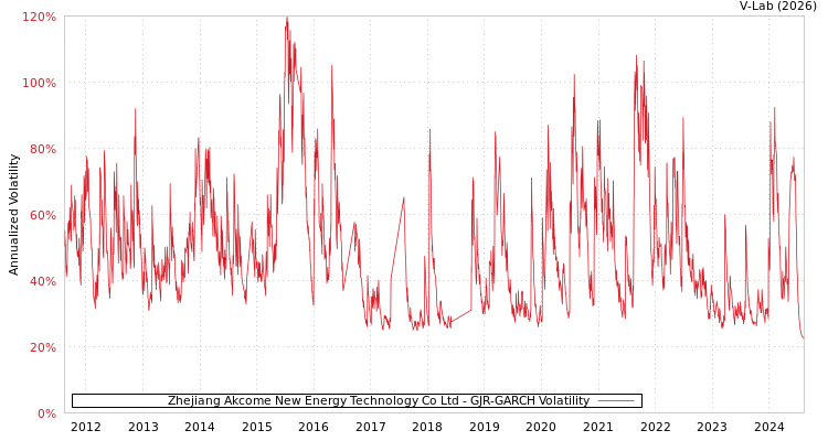 graph of Zhejiang Akcome New Energy Technology Co Ltd GJR-GARCH